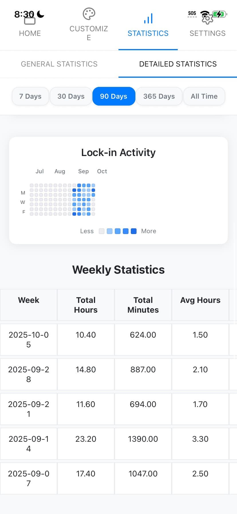Lock In detailed stats screen showing focus time and trends