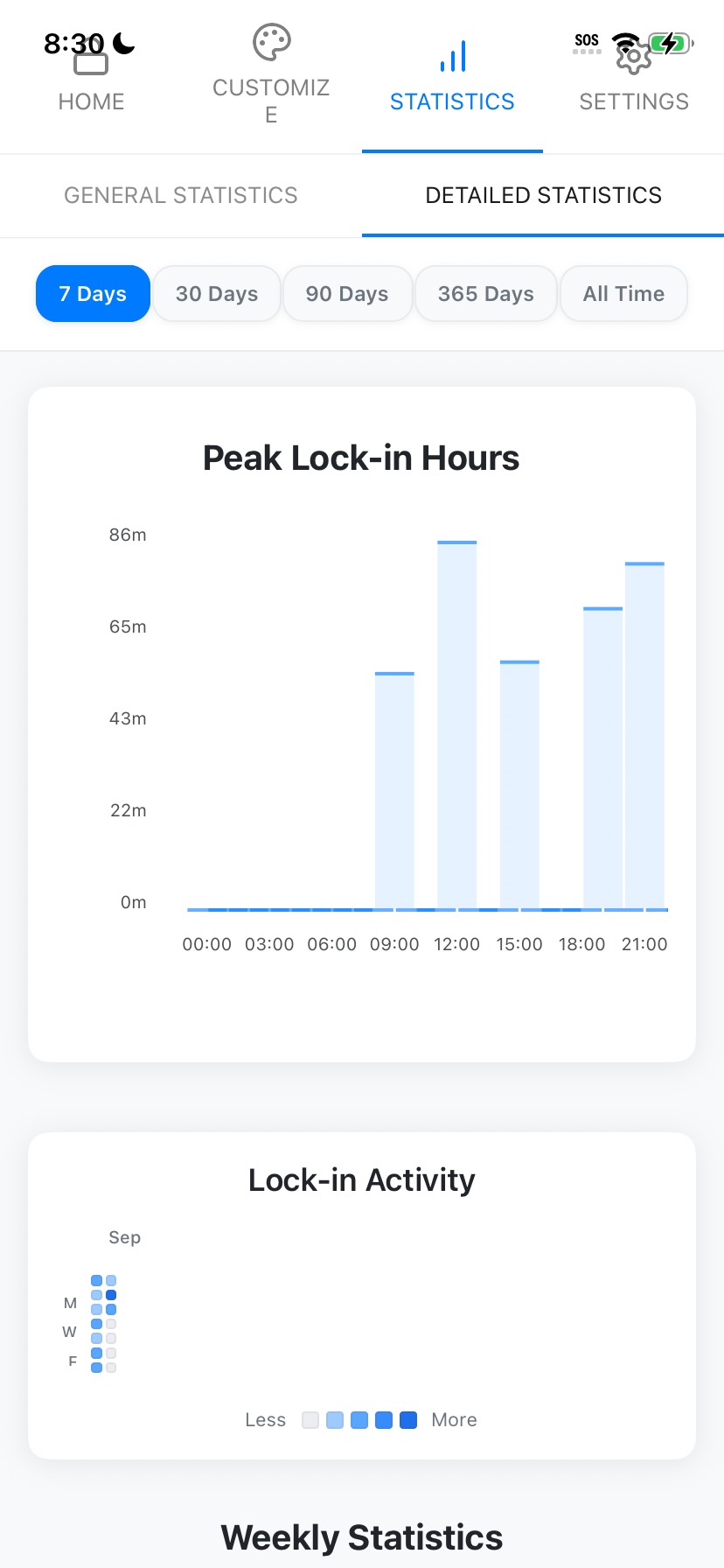 Peak productivity hours analysis